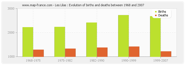 Les Lilas : Evolution of births and deaths between 1968 and 2007